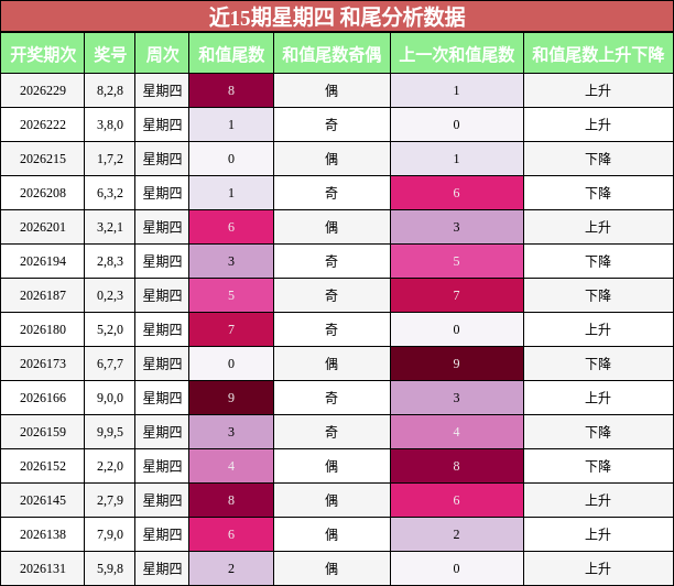 近15期星期四 和尾分析数据