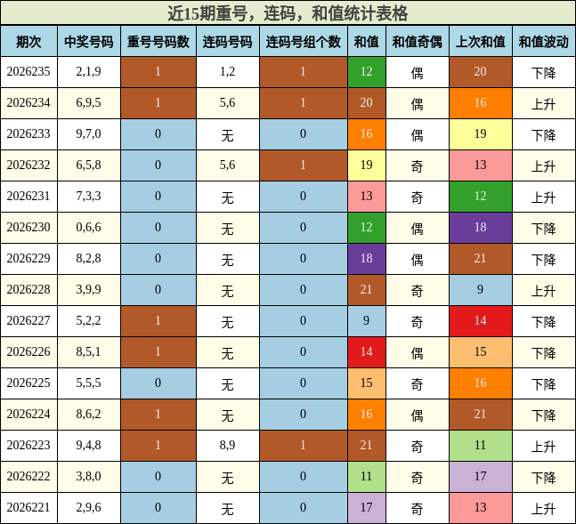 近15期重号、连码、和值统计表格