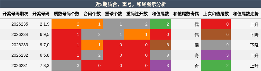 近5期质合,重号,和尾图示分析