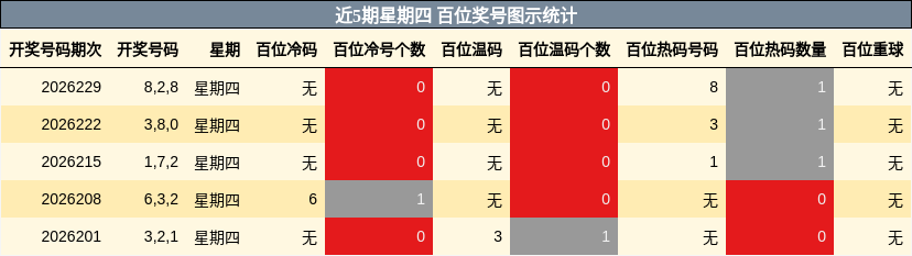 近5期星期四 百位奖号图示统计