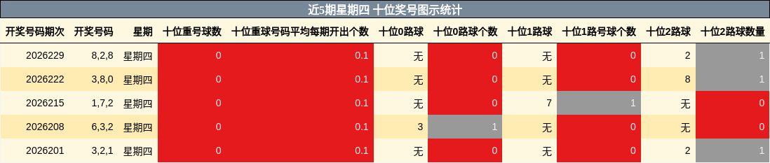 近5期星期四 十位奖号图示统计