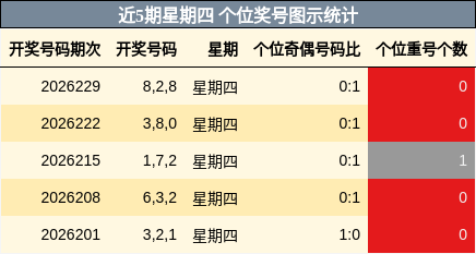 近5期星期四 个位奖号图示统计