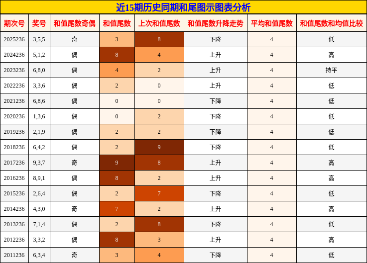 近15期历史同期和尾图示图表分析