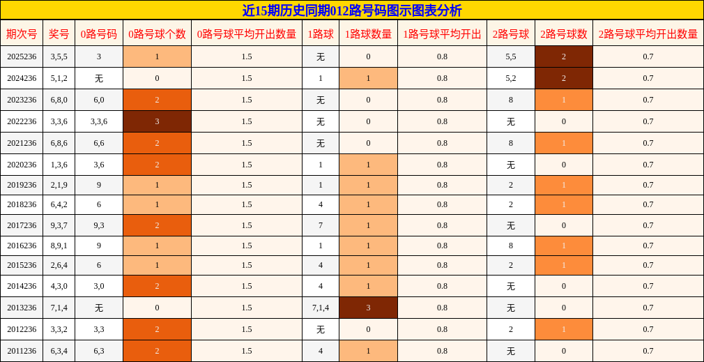 近15期历史同期012路号码图示图表分析