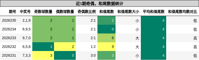 奇偶分析,和尾分析