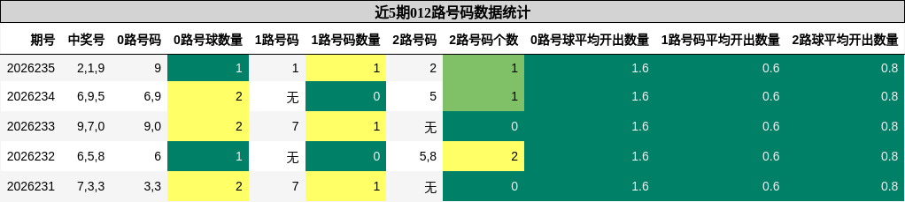 012路号码分析