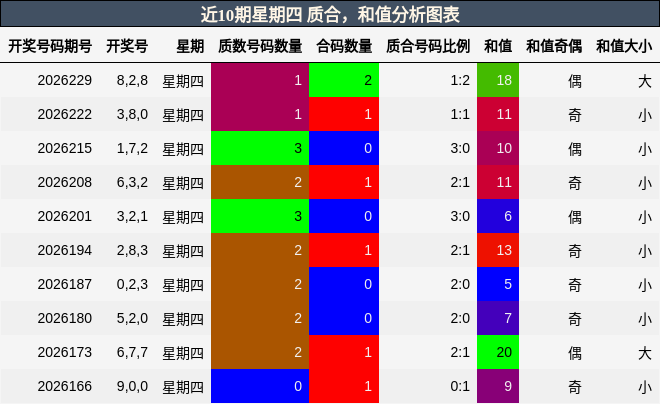 近10期星期四 质合,和值分析图表