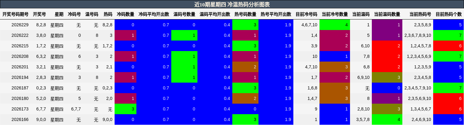 近10期星期四 冷温热码分析图表