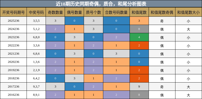 奇偶分析，质合分析，和尾分析