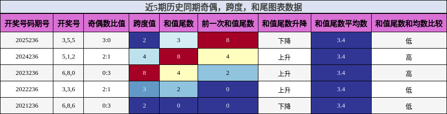 奇偶分析，跨度分析，和尾分析