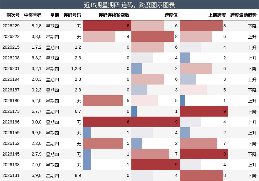 连码分析,跨度分析