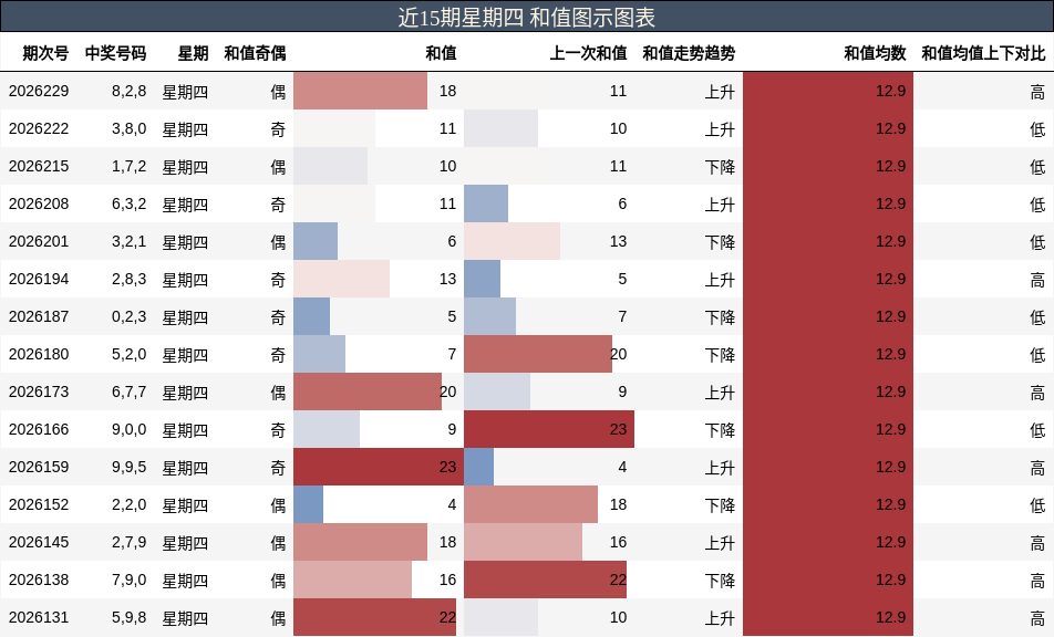 和值分析