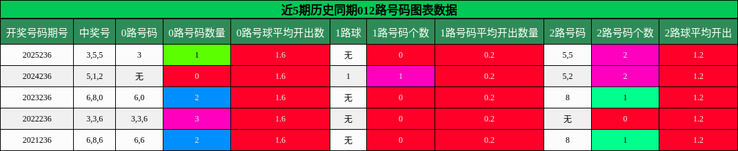 012路号码分析