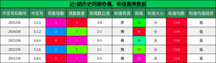 奇偶分析,和值分析