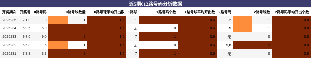 012路号码分析