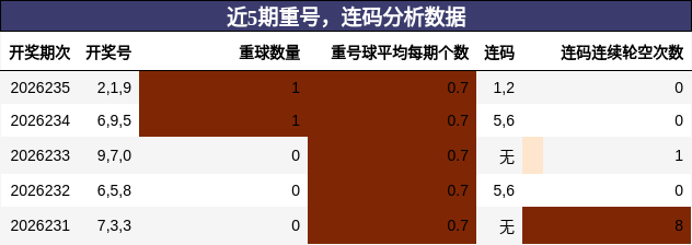 重号分析，连码分析