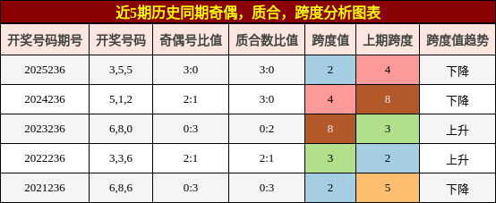 奇偶分析，质合分析，跨度分析