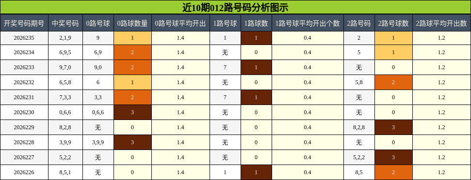 012路号码分析