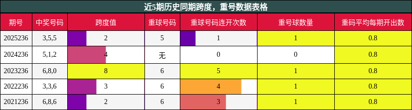跨度分析，重号分析