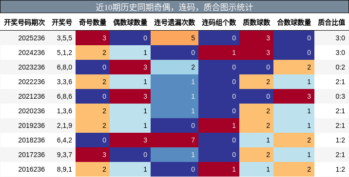 奇偶分析,连码分析,质合分析