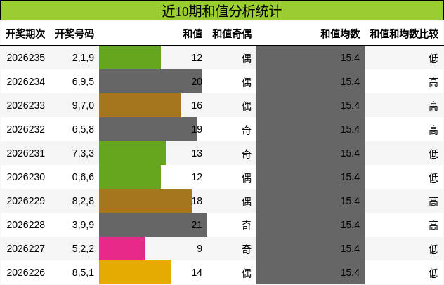 和值分析