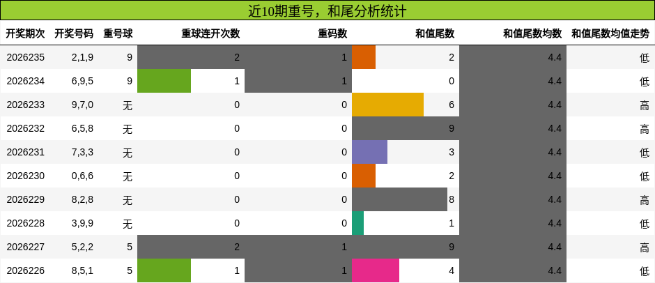 重号分析,和尾分析