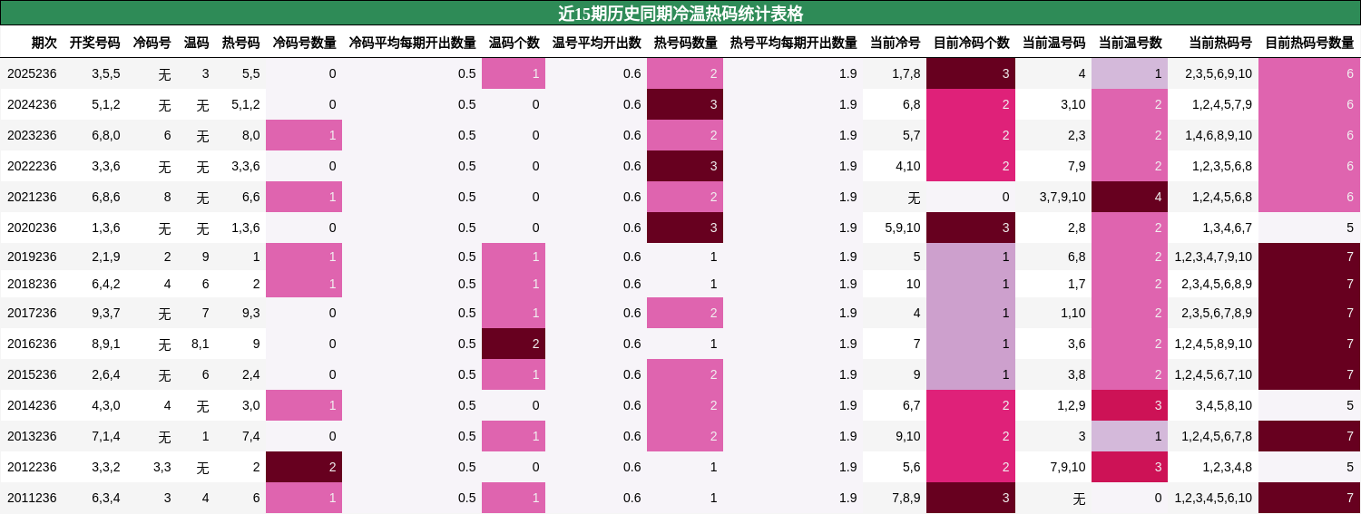 近15期历史同期冷温热码统计表格