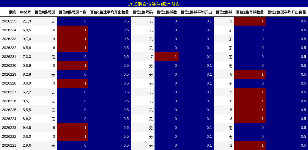 近15期百位奖号统计图表