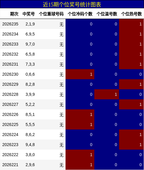 近15期个位奖号统计图表