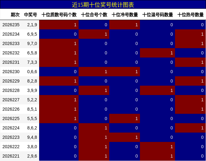 近15期十位奖号统计图表