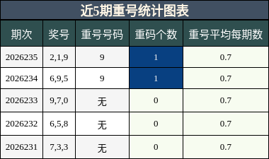 重号分析