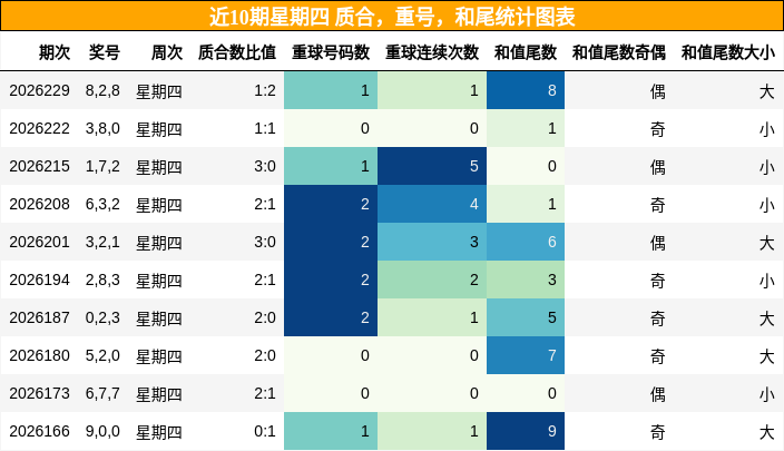 质合分析，重号分析，和尾分析