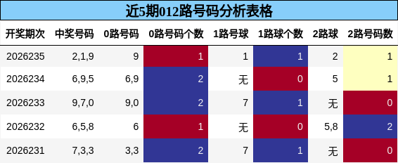 012路号码分析