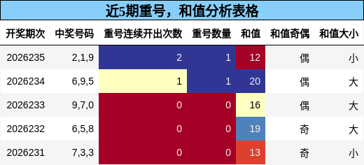 重号分析,和值分析