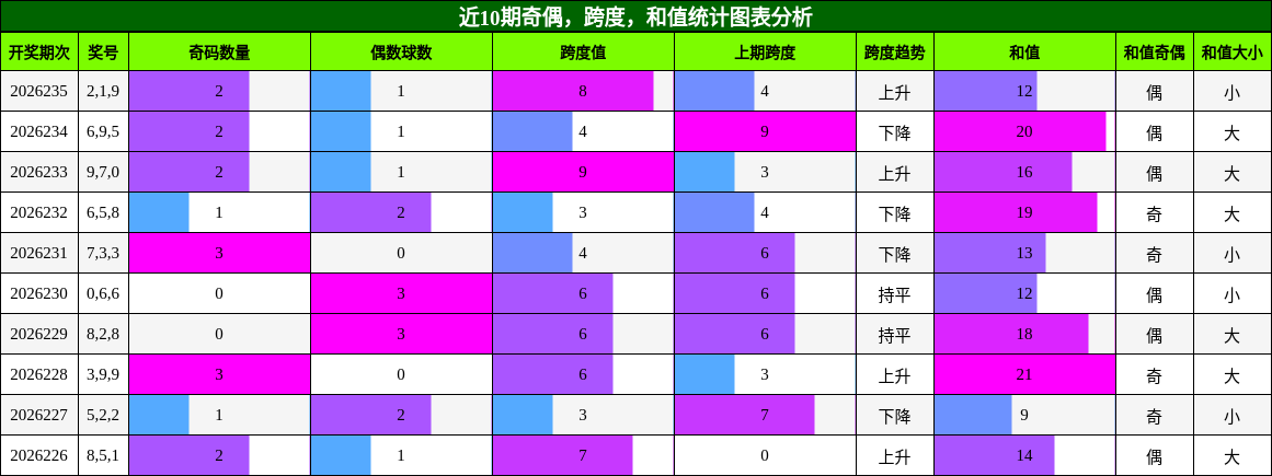 奇偶分析,跨度分析,和值分析