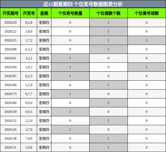 近15期星期四 个位奖号数据图表分析
