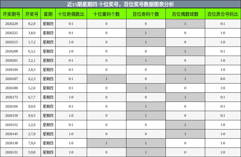 近15期星期四 十位奖号，百位奖号数据图表分析