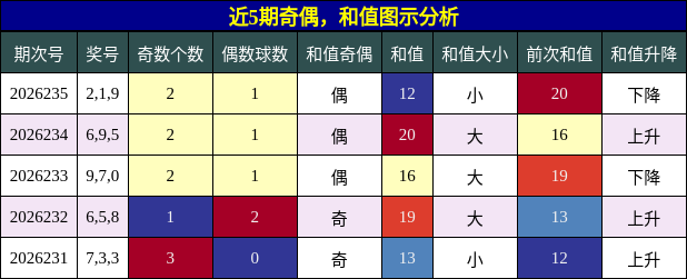 近5期奇偶，和值图示分析