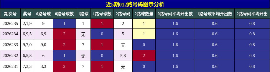 近5期012路号码图示分析