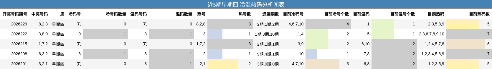 近5期星期四 冷温热码分析图表