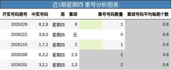 近5期星期四 重号分析图表