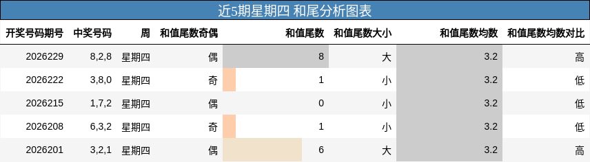 近5期星期四 和尾分析图表