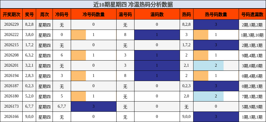 近10期星期四 冷温热码分析数据