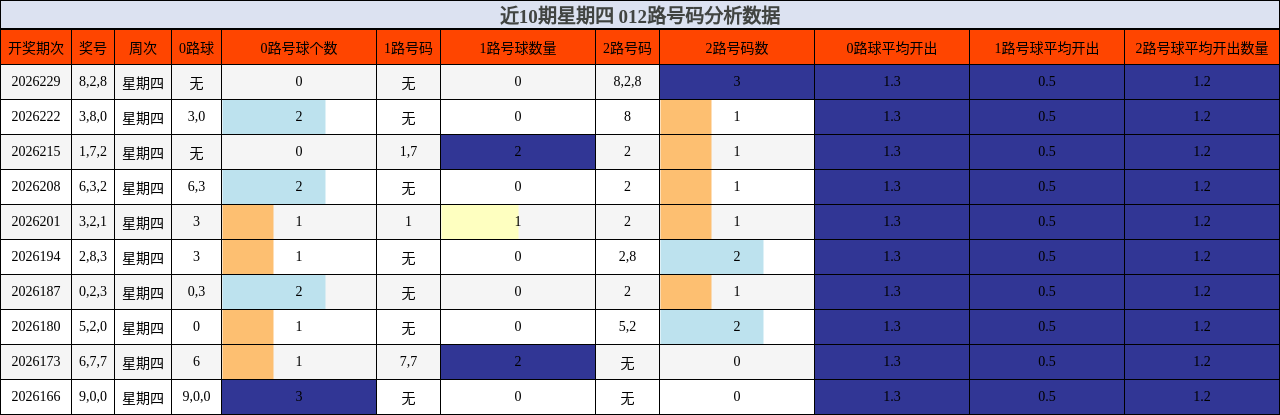 近10期星期四 012路号码分析数据