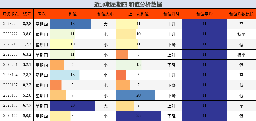 近10期星期四 和值分析数据