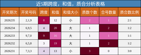 近5期跨度,和值,质合分析表格