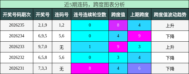 连码分析,跨度分析