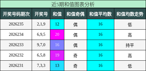 和值分析