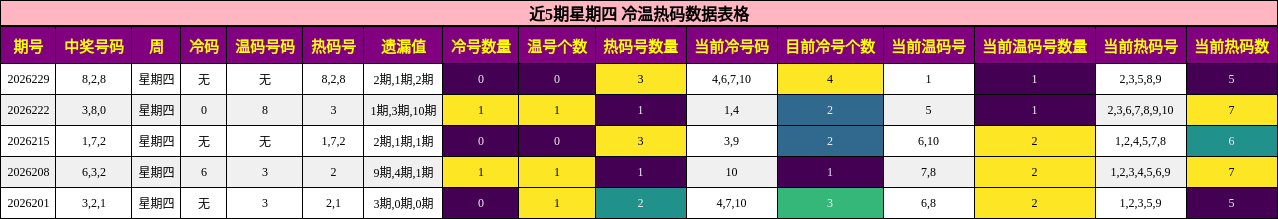 近5期星期四 冷温热码数据表格