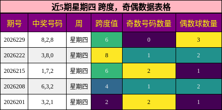 近5期星期四 跨度，奇偶数据表格